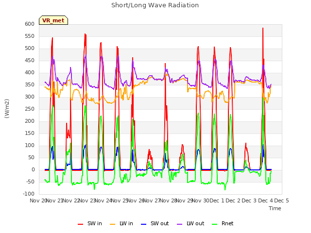 plot of Short/Long Wave Radiation