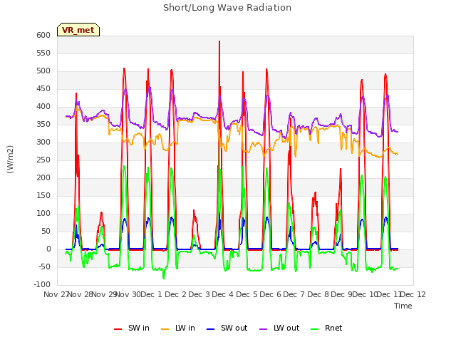 plot of Short/Long Wave Radiation