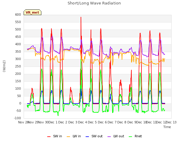 plot of Short/Long Wave Radiation