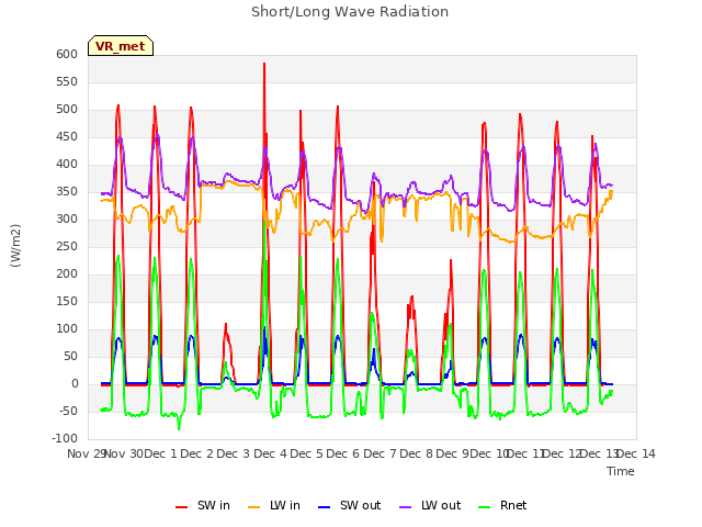 plot of Short/Long Wave Radiation