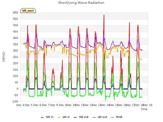 plot of Short/Long Wave Radiation