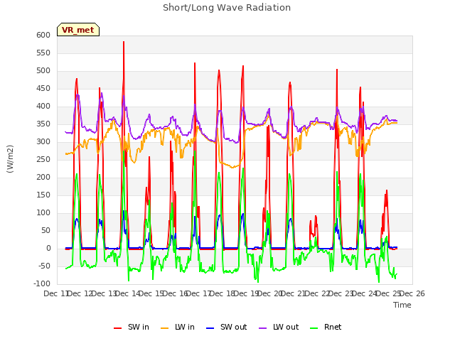 plot of Short/Long Wave Radiation