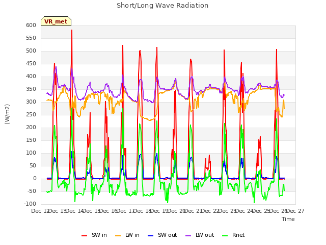 plot of Short/Long Wave Radiation