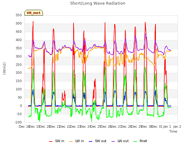 plot of Short/Long Wave Radiation