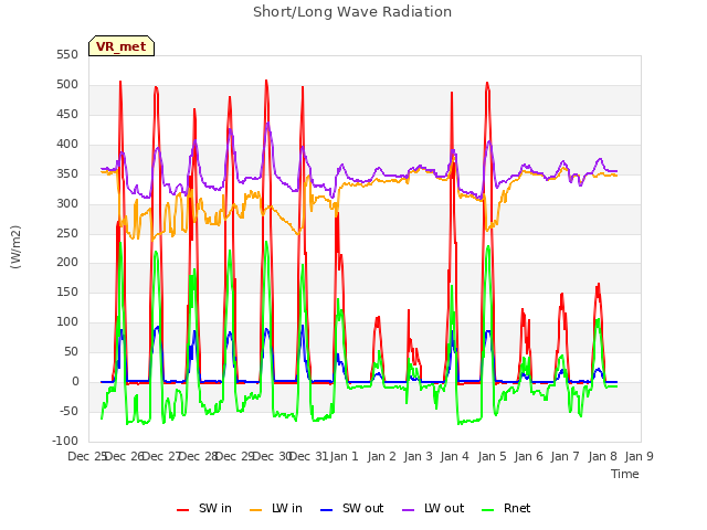 plot of Short/Long Wave Radiation