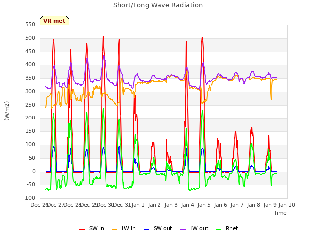 plot of Short/Long Wave Radiation