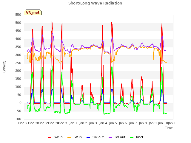 plot of Short/Long Wave Radiation