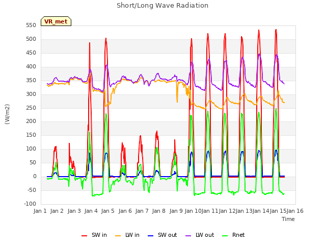 plot of Short/Long Wave Radiation