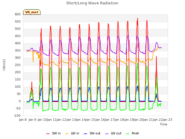 plot of Short/Long Wave Radiation