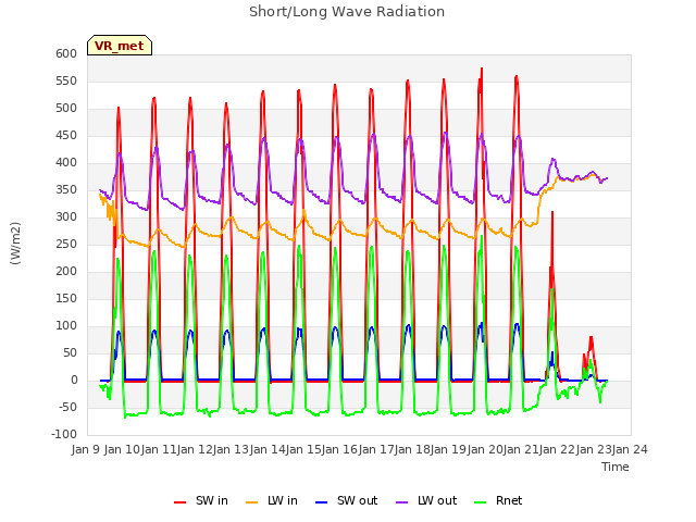 plot of Short/Long Wave Radiation