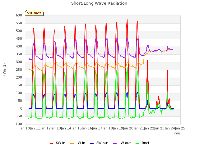 plot of Short/Long Wave Radiation