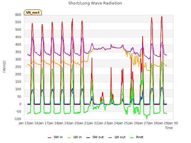 plot of Short/Long Wave Radiation