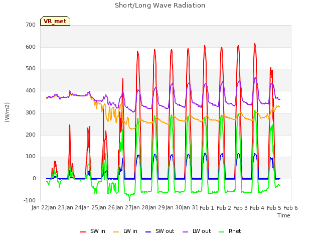 plot of Short/Long Wave Radiation