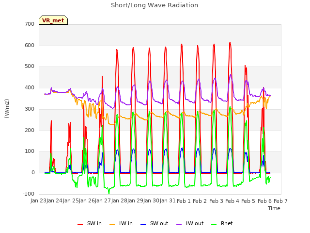 plot of Short/Long Wave Radiation