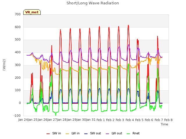 plot of Short/Long Wave Radiation