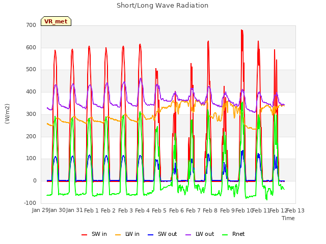 plot of Short/Long Wave Radiation