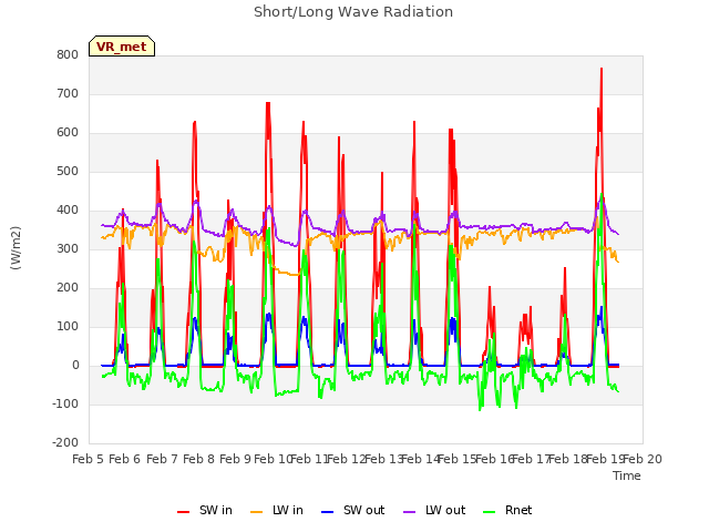 plot of Short/Long Wave Radiation