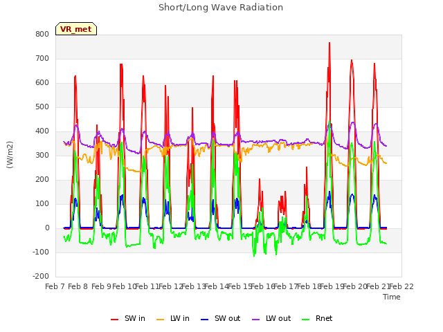 plot of Short/Long Wave Radiation