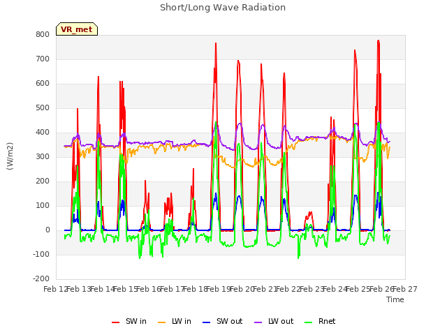 plot of Short/Long Wave Radiation