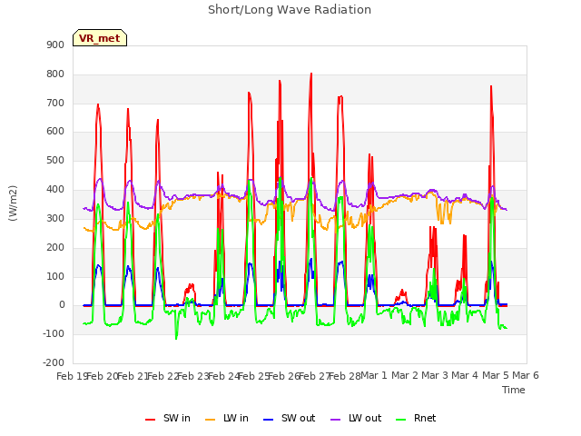 plot of Short/Long Wave Radiation