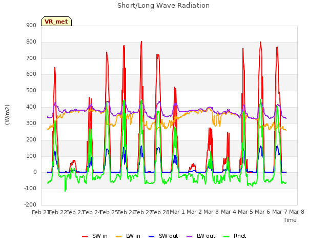 plot of Short/Long Wave Radiation