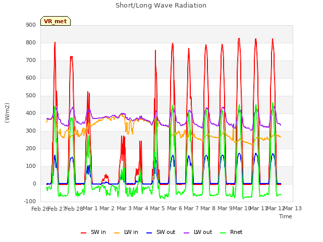 plot of Short/Long Wave Radiation