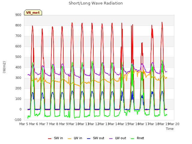 plot of Short/Long Wave Radiation