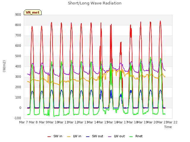 plot of Short/Long Wave Radiation