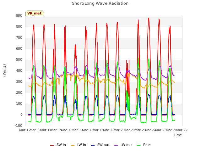 plot of Short/Long Wave Radiation