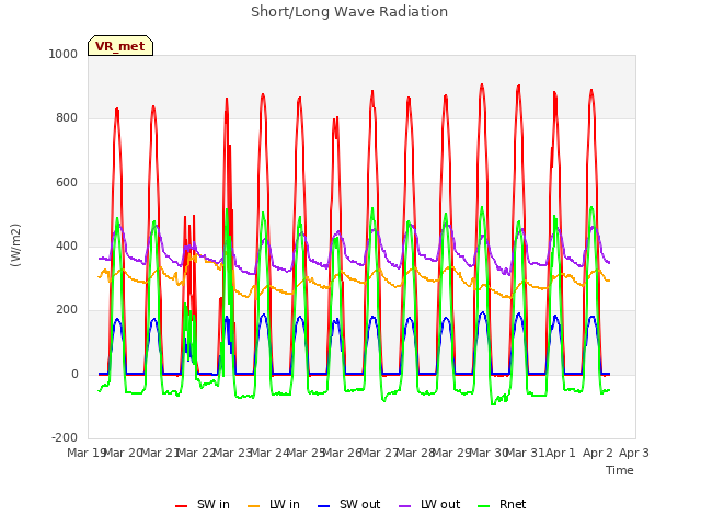 plot of Short/Long Wave Radiation