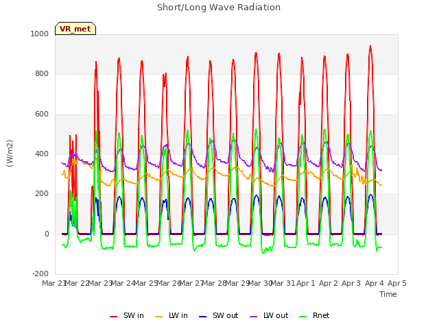 plot of Short/Long Wave Radiation