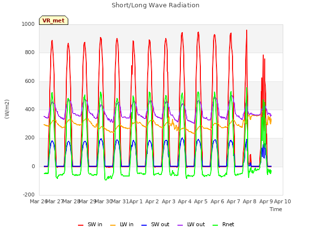 plot of Short/Long Wave Radiation