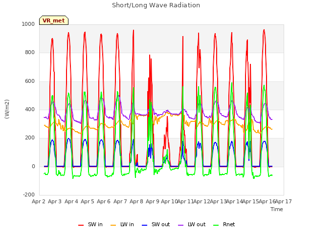 plot of Short/Long Wave Radiation