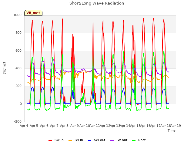 plot of Short/Long Wave Radiation