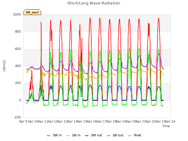 plot of Short/Long Wave Radiation