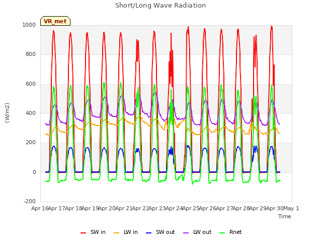 plot of Short/Long Wave Radiation