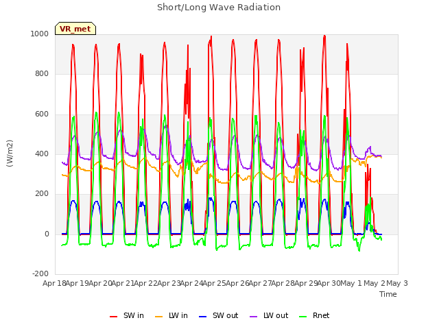 plot of Short/Long Wave Radiation