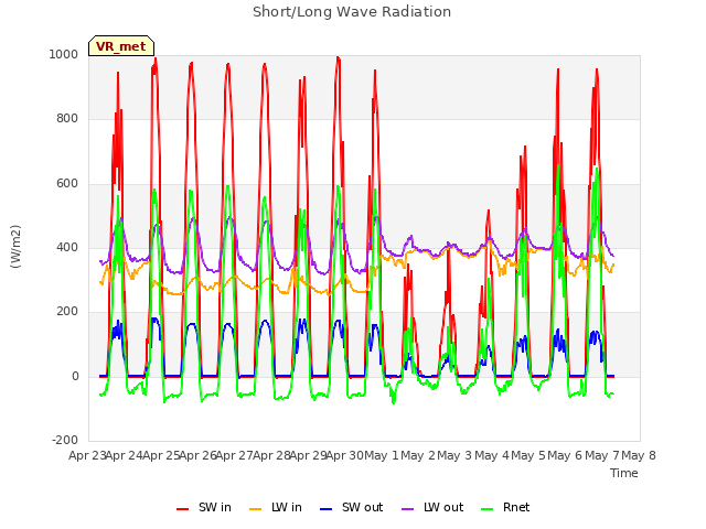 plot of Short/Long Wave Radiation