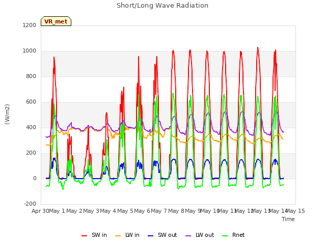 plot of Short/Long Wave Radiation