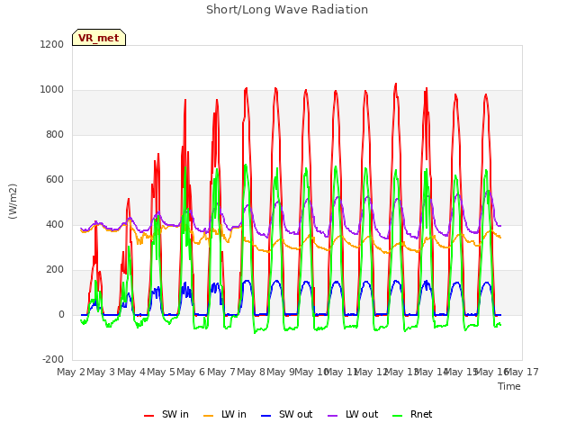 plot of Short/Long Wave Radiation