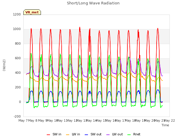 plot of Short/Long Wave Radiation