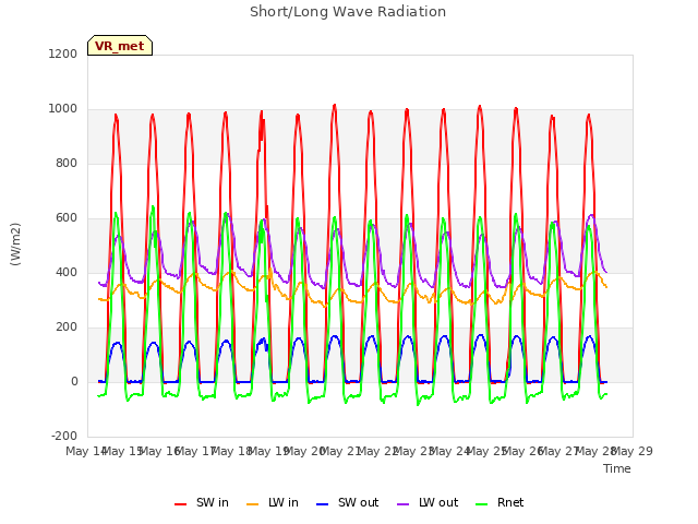 plot of Short/Long Wave Radiation