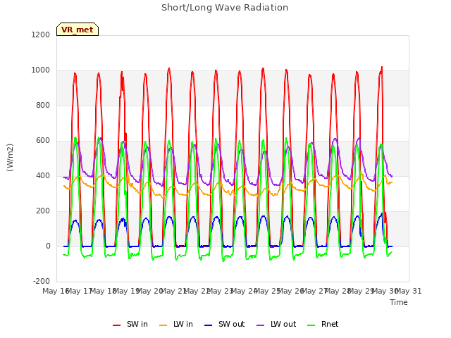 plot of Short/Long Wave Radiation