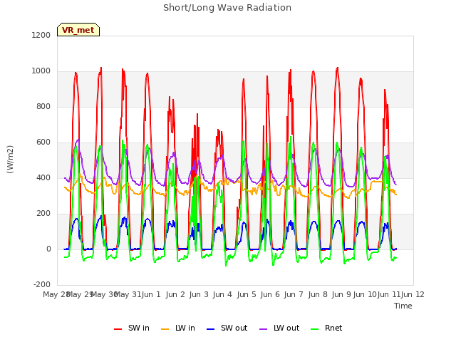 plot of Short/Long Wave Radiation