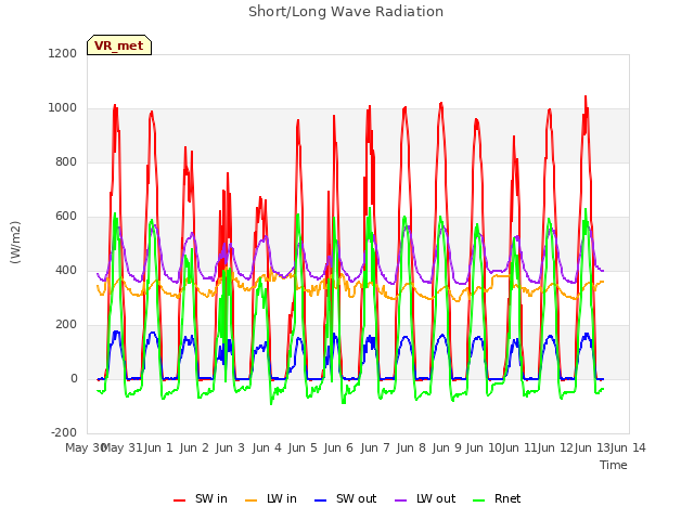 plot of Short/Long Wave Radiation