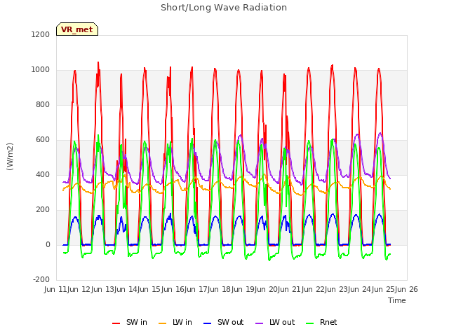 plot of Short/Long Wave Radiation