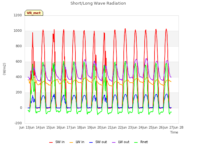 plot of Short/Long Wave Radiation