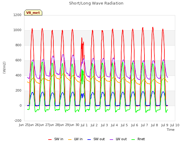 plot of Short/Long Wave Radiation