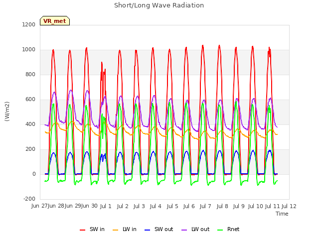 plot of Short/Long Wave Radiation