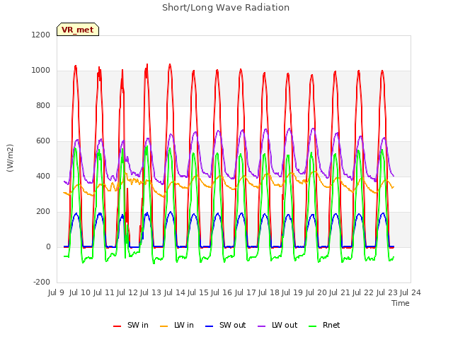 plot of Short/Long Wave Radiation